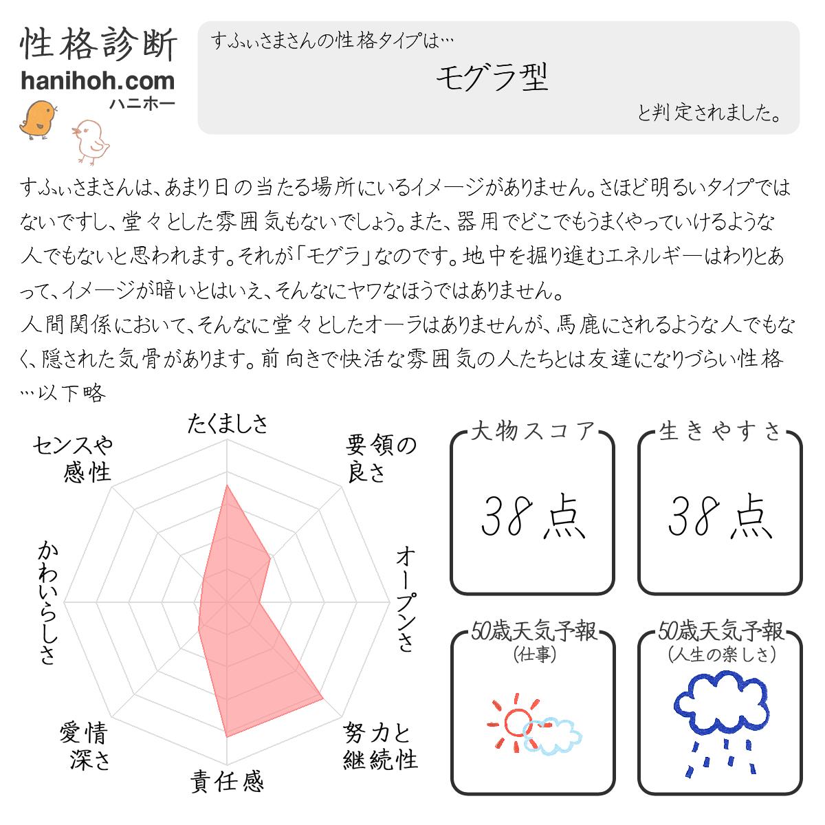 基本の性格診断 心理テスト よく当たる無料のハニホー 診断結果