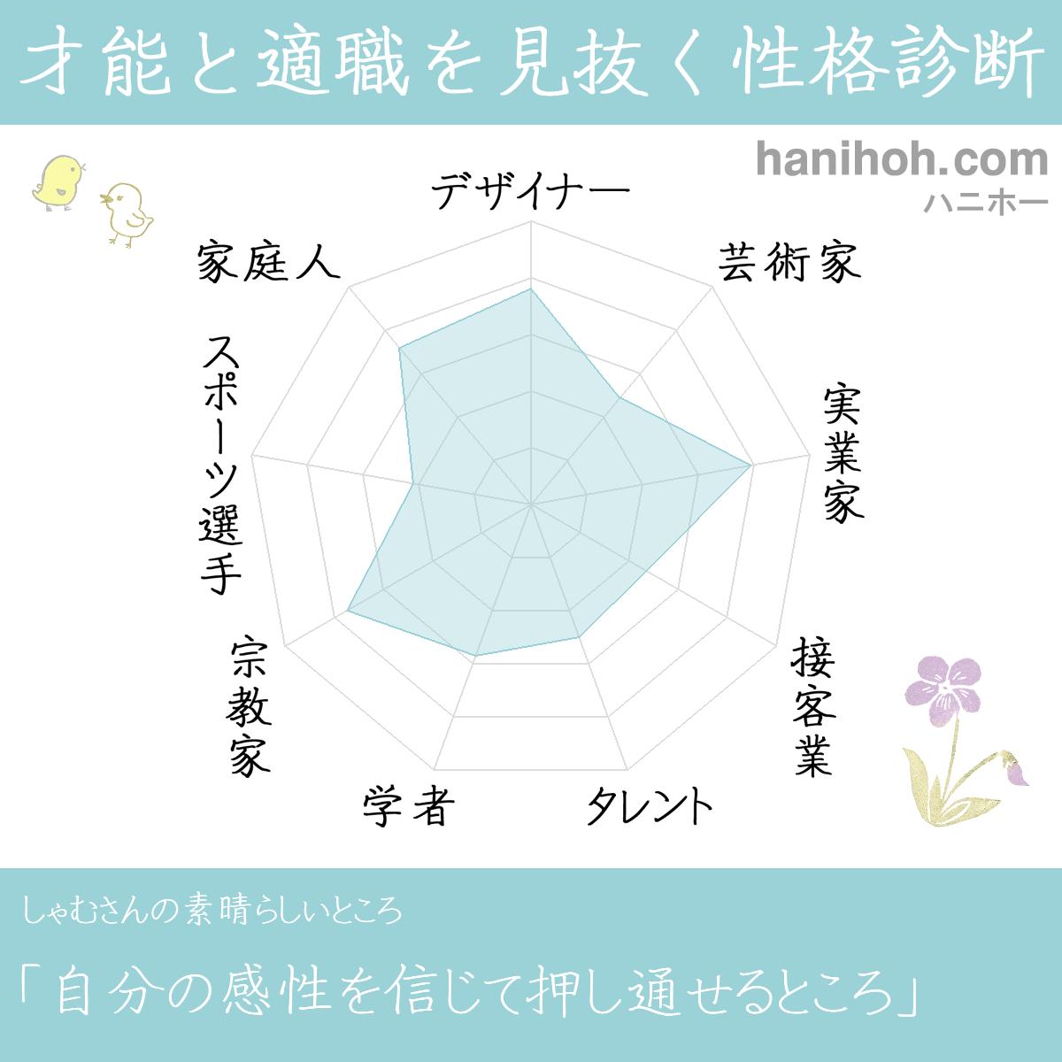 才能と性格を見抜く性格診断 適職 天職 よく当たるハニホー 診断結果