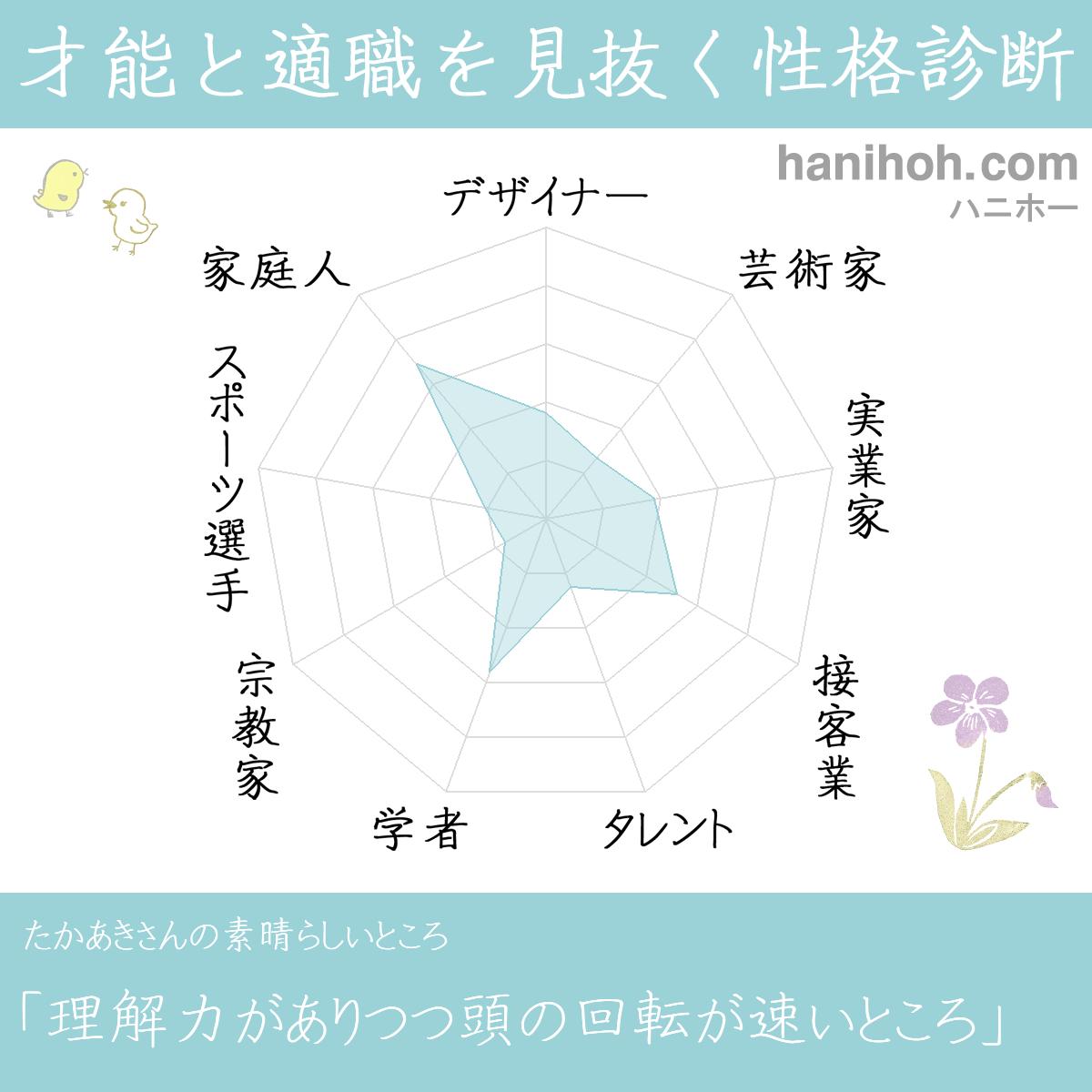 才能と性格を見抜く性格診断 適職 天職 よく当たるハニホー 診断結果