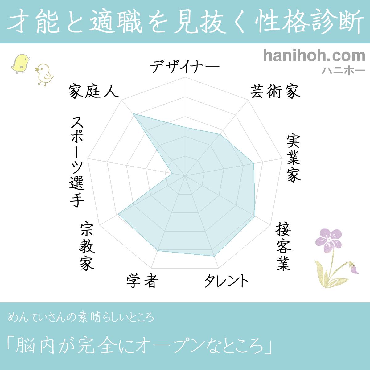 才能と性格を見抜く性格診断 適職 天職 よく当たるハニホー 診断結果