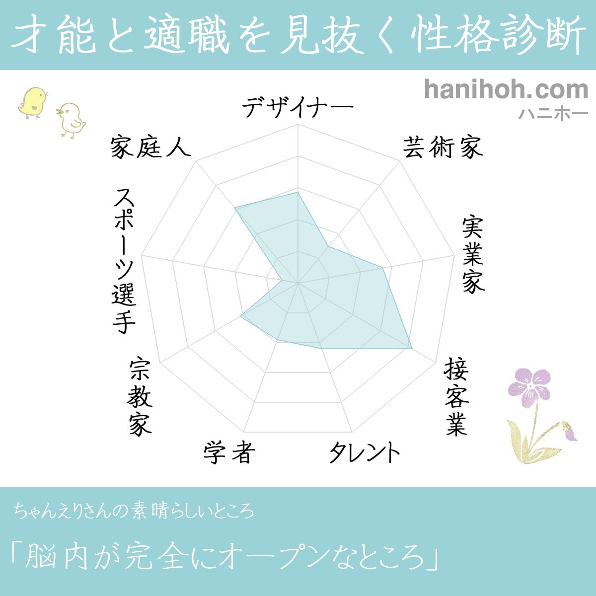 才能と性格を見抜く性格診断 適職 天職 よく当たるハニホー 診断結果