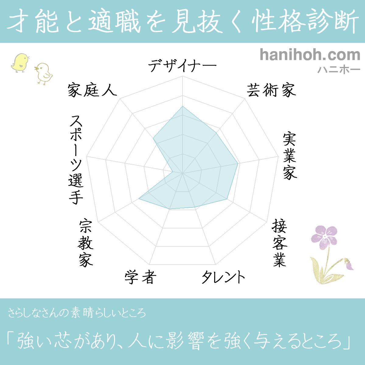 才能と性格を見抜く性格診断 適職 天職 よく当たるハニホー 診断結果