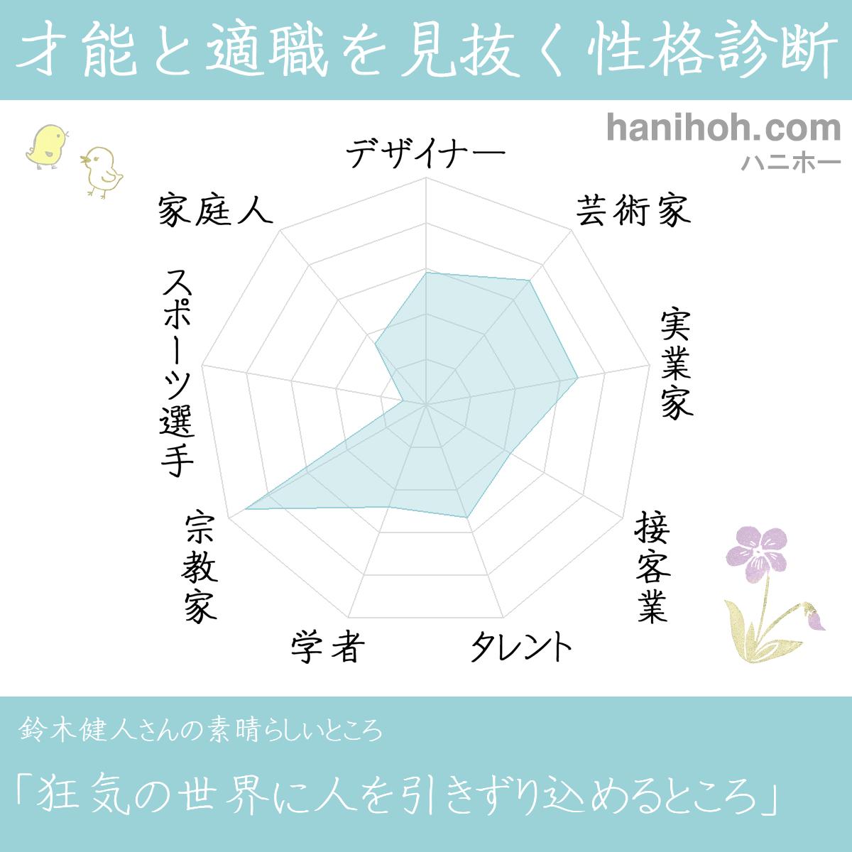 才能と性格を見抜く性格診断 適職 天職 よく当たるハニホー 診断結果