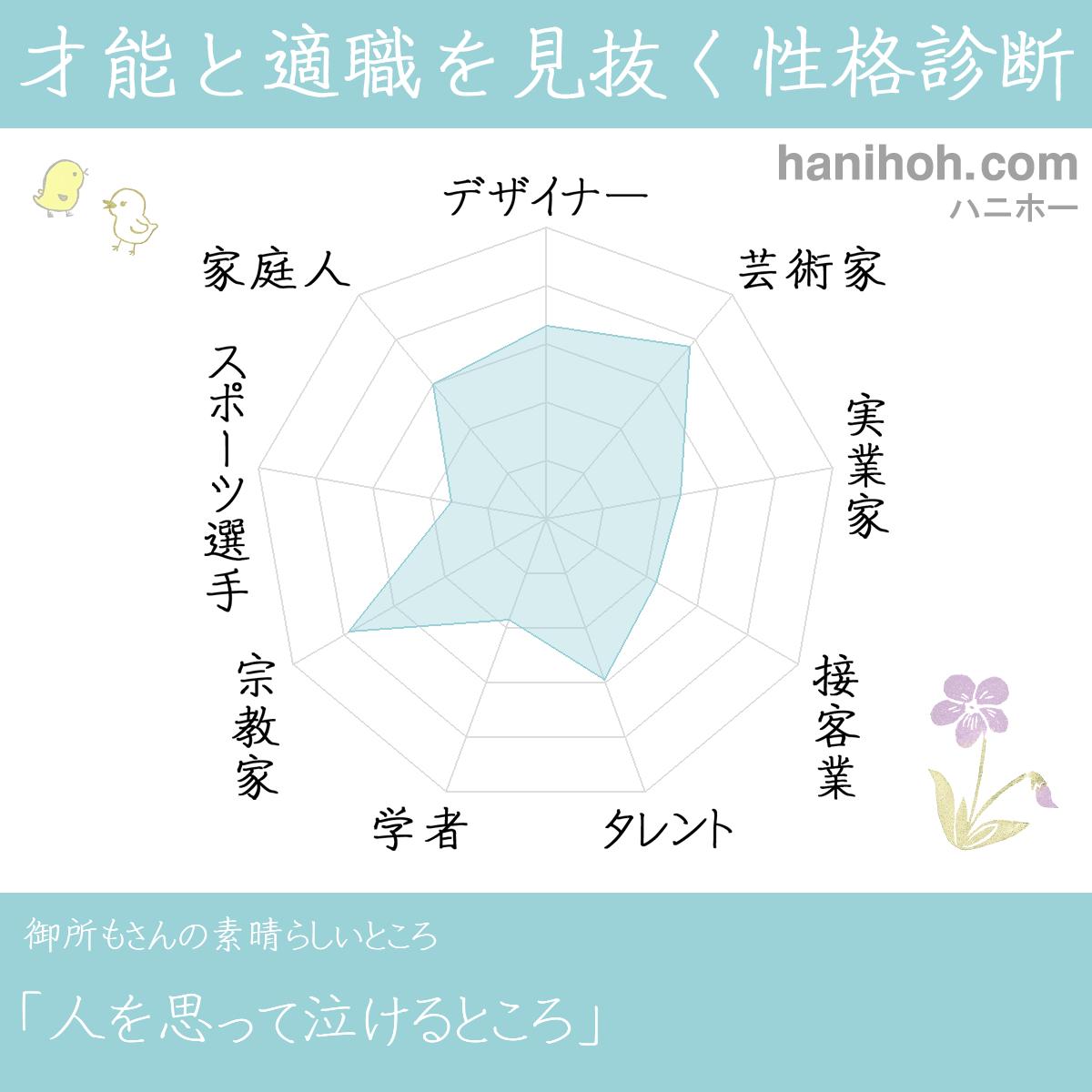 才能と性格を見抜く性格診断 適職 天職 よく当たるハニホー 診断結果