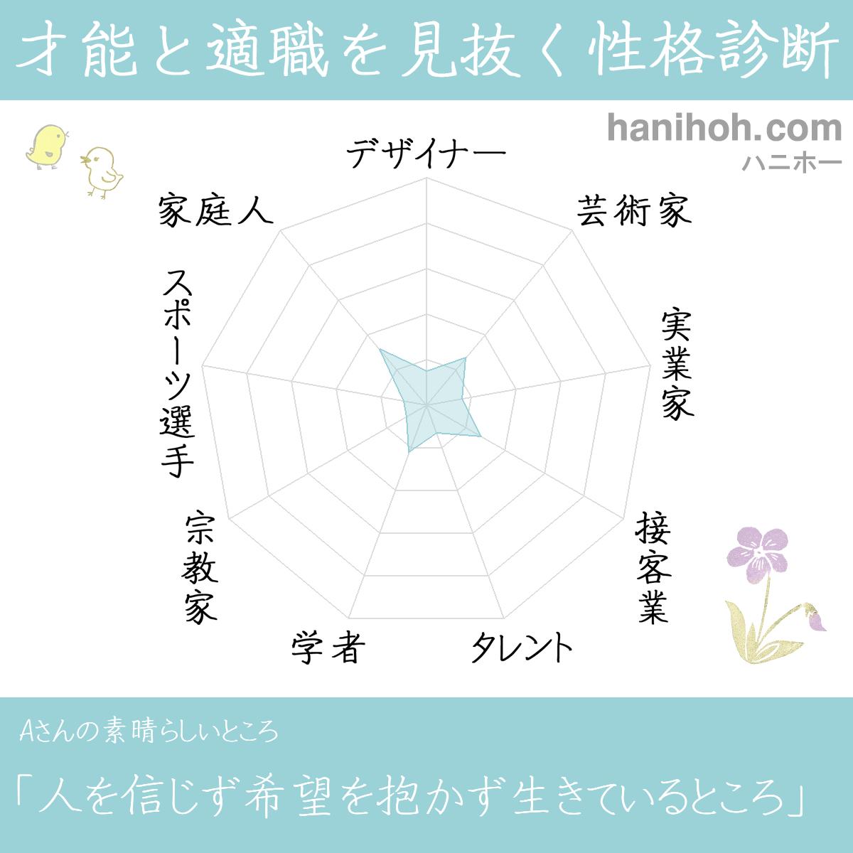 才能と性格を見抜く性格診断 適職 天職 よく当たるハニホー 診断結果