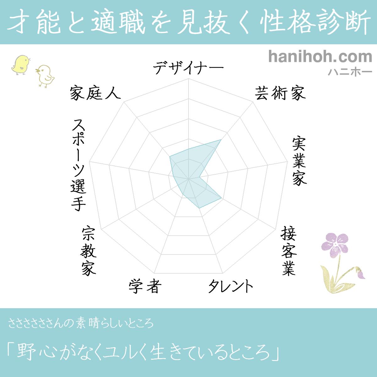 才能と性格を見抜く性格診断 適職 天職 よく当たるハニホー 診断結果