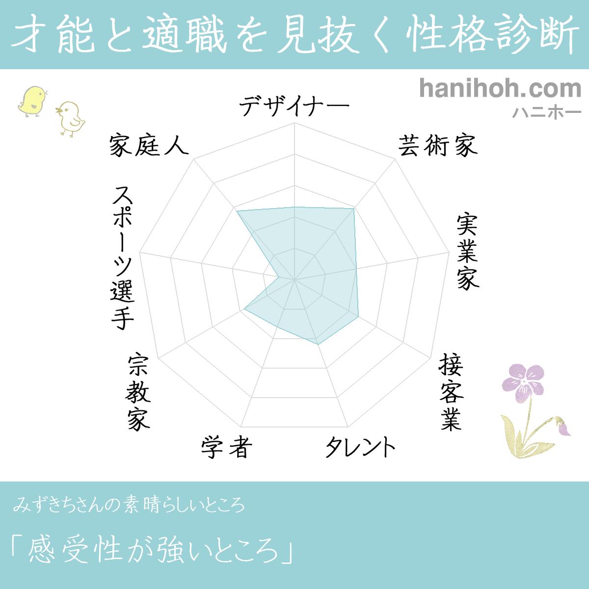 才能と性格を見抜く性格診断 適職 天職 よく当たるハニホー 診断結果