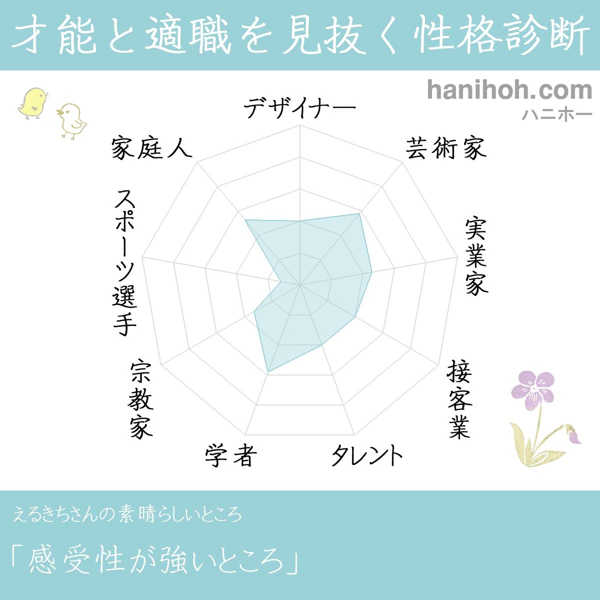 才能と性格を見抜く性格診断 適職 天職 よく当たるハニホー 診断結果