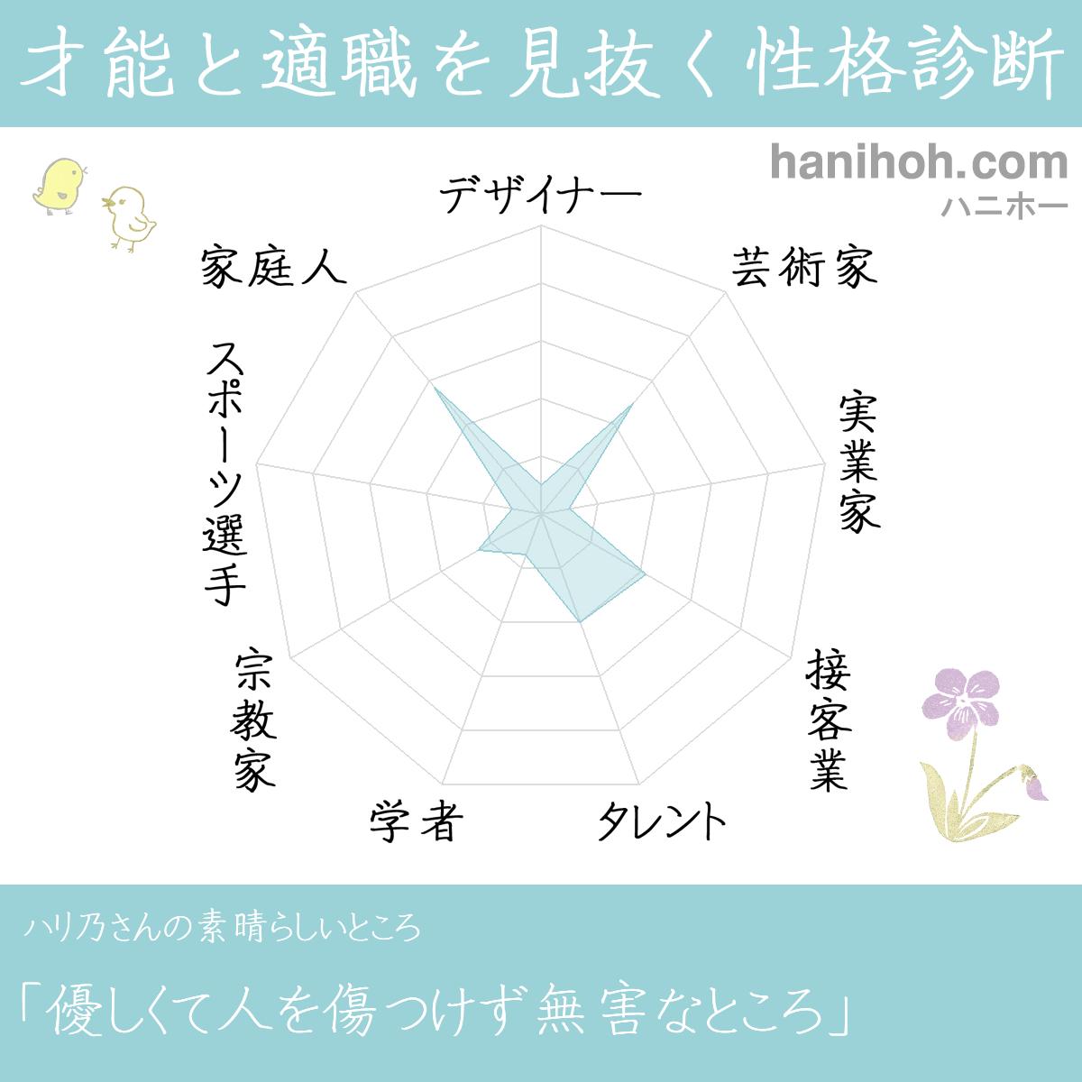 才能と性格を見抜く性格診断 適職 天職 よく当たるハニホー 診断結果