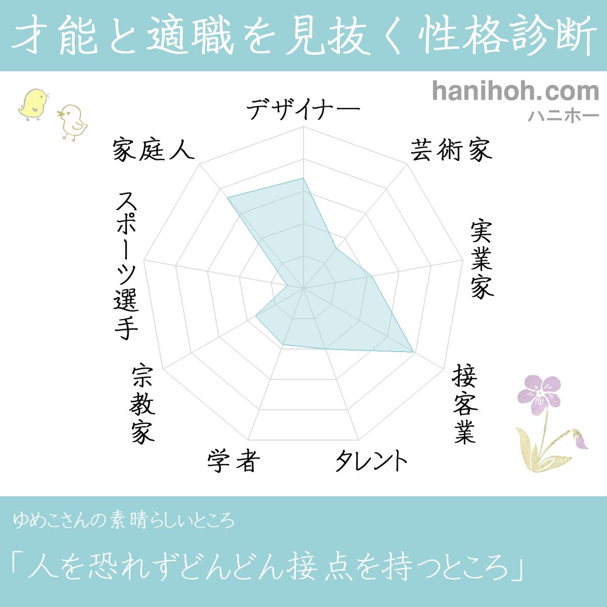 才能と性格を見抜く性格診断 適職 天職 よく当たるハニホー 診断結果