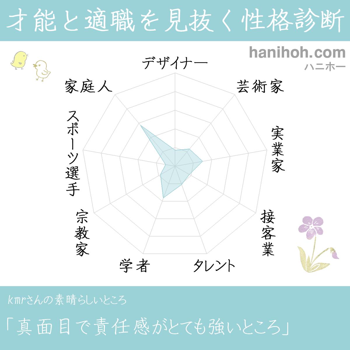 才能と性格を見抜く性格診断 適職 天職 よく当たるハニホー 診断結果