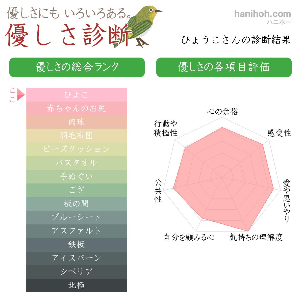 人間性 思いやり 優しさ性格診断 よく当たるハニホー 診断結果