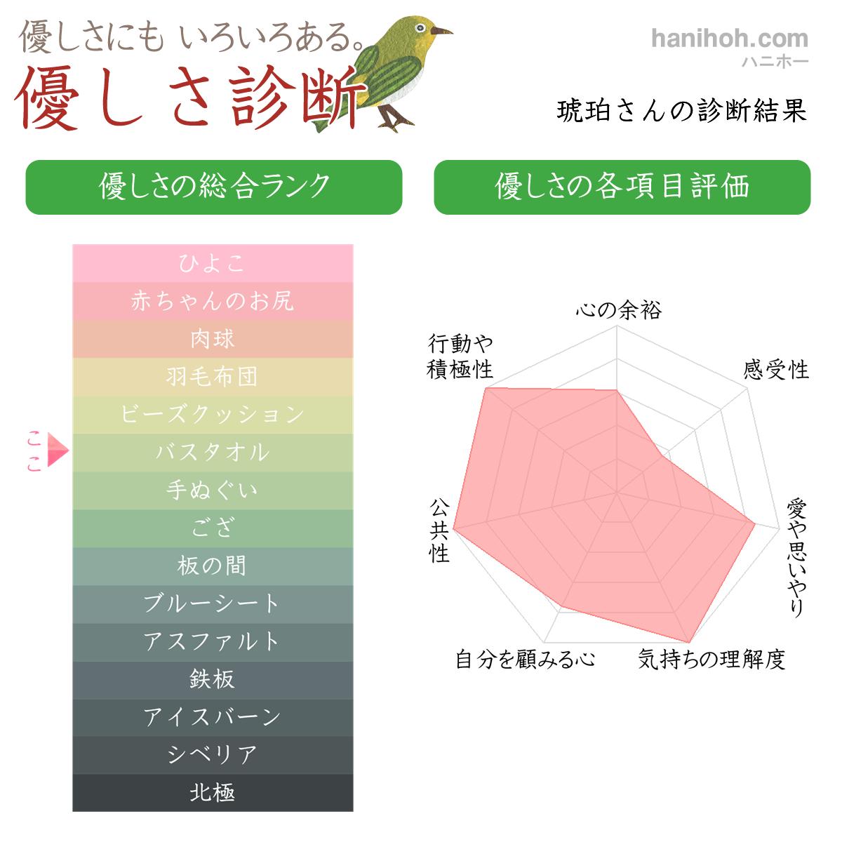 人間性 思いやり 優しさ性格診断 よく当たるハニホー 診断結果