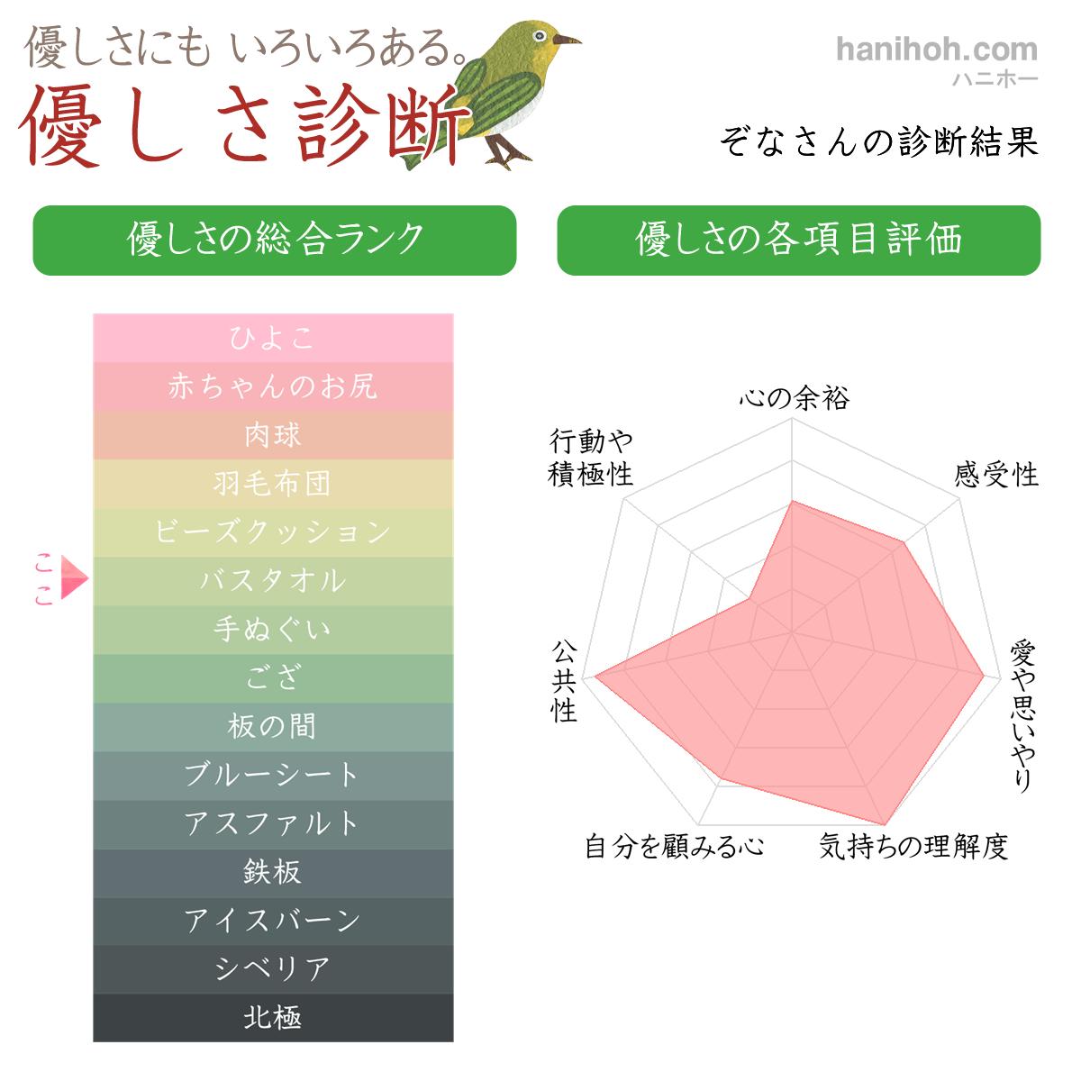 人間性 思いやり 優しさ性格診断 よく当たるハニホー 診断結果