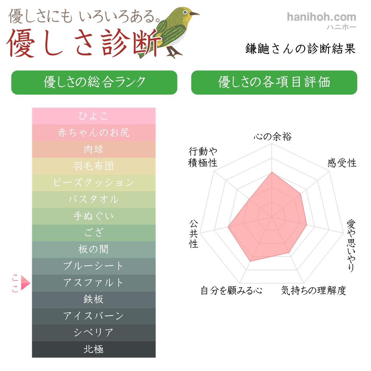 人間性 思いやり 優しさ性格診断 よく当たるハニホー 診断結果