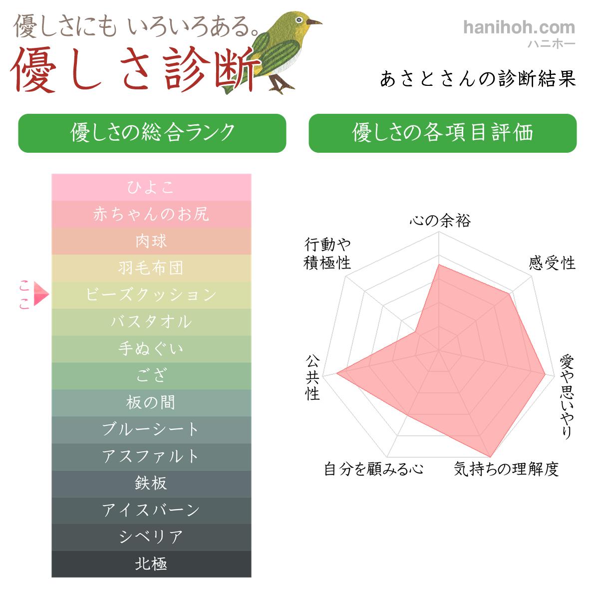 人間性 思いやり 優しさ性格診断 よく当たるハニホー 診断結果