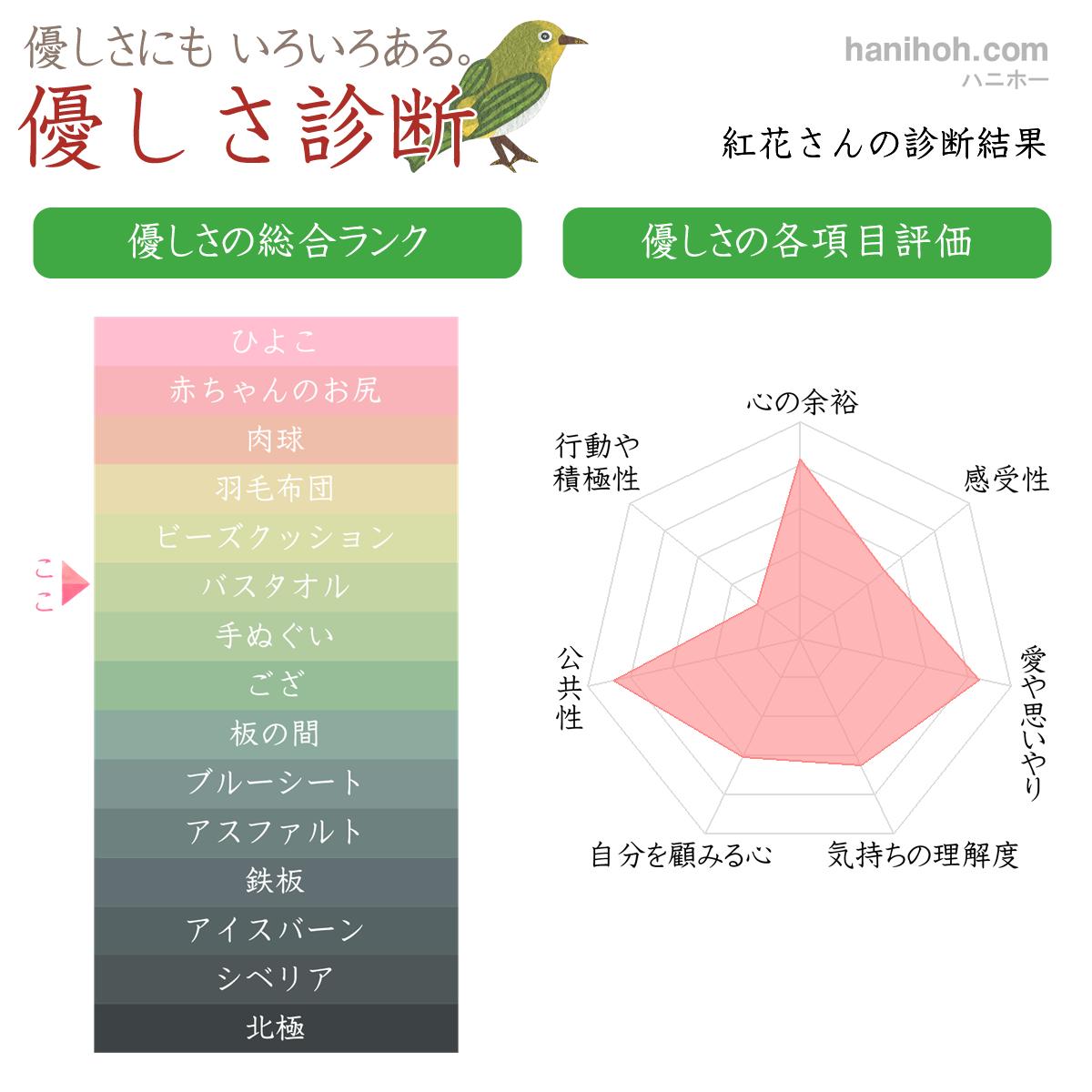 人間性 思いやり 優しさ性格診断 よく当たるハニホー 診断結果