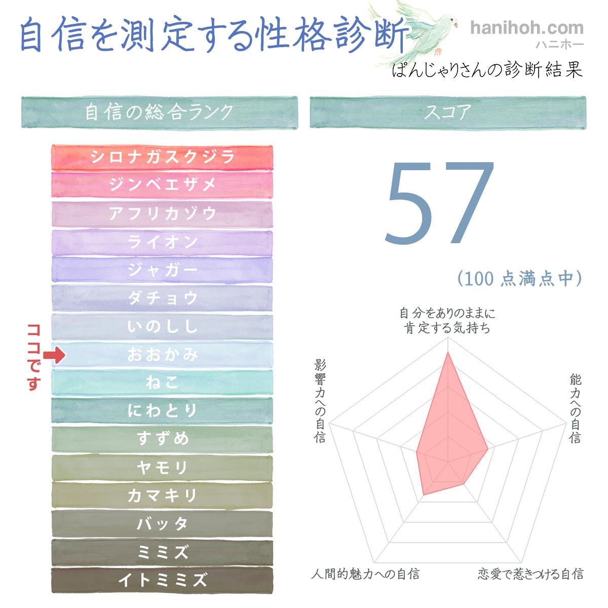 自信がない 自信の性格診断 心理テスト 無料のハニホー 診断結果