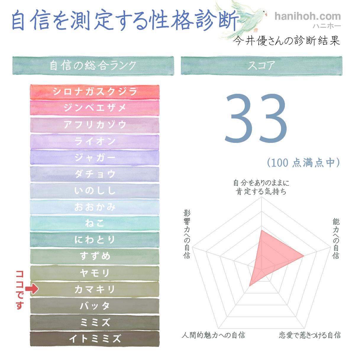 自信がない 自信の性格診断 心理テスト 無料のハニホー 診断結果