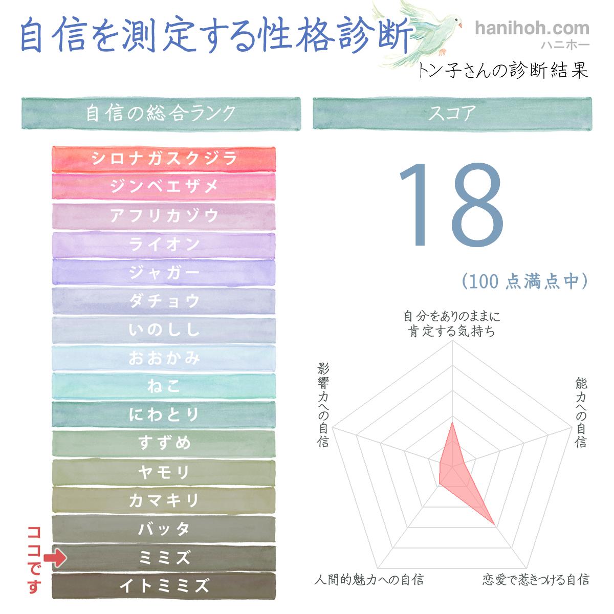 自信がない 自信の性格診断 心理テスト 無料のハニホー 診断結果